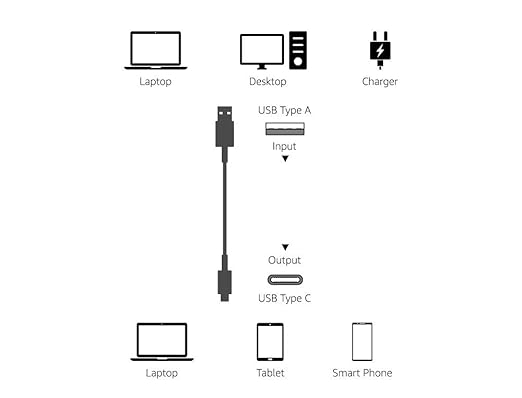 Amazon Basics USB-C to USB-A 2.0 Fast Charging Cable, 480Mbps Data Transfer Speed, USB-IF Certified, Durable, for Apple iPhone 16/15, iPad, Samsung Galaxy, Tablets, Laptops, 3 Foot, Black