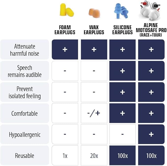 Alpine MotoSafe Pro - Premium Motorcycle Ear Plugs for Wind Noise Reduction - 20dB - Motorcycle Hearing Protection - Ultra Soft Comfortable Motorcycle Hearing Protection - 2 Pair