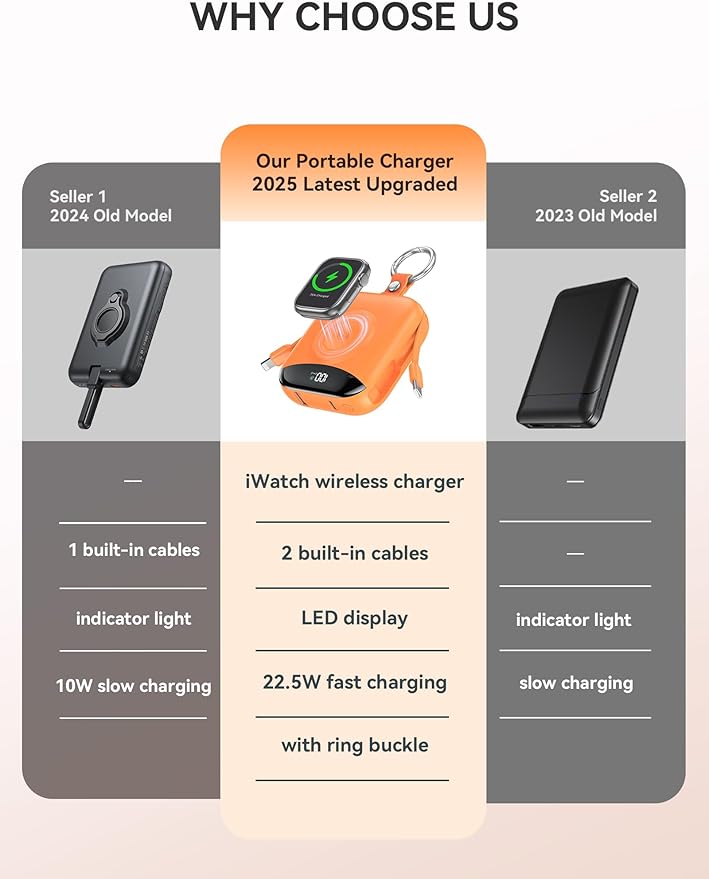 Portable Charger, 10000mAh 22.5W Fast Charging Power Bank with Built-in Cables, Travel Essentials Battery Pack with LED Display for iPhone, Portable iWatch Charger for 11/10/9/8/7/6/5/SE/Ultra Orange