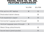 NOMATIC 14L Travel Pack - Mens Travel Backpack - Expandable to 21L - Water Resistant Daypack - TSA-Ready - Lightweight Business Traveling Backpack for Men - 15" Laptop Compartment