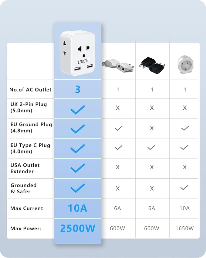 LENCENT EU to US Plug Adapter, European to USA Outlet Adaptor with 2 USB, Europe to American Outlet, 3-Sided Outlet Extender, Wall Tap, Mini Charger Box, Travel Plug Converter