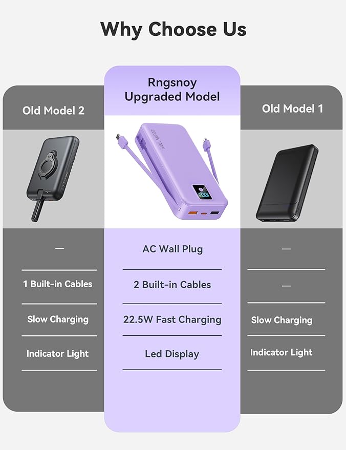 Portable Charger, 20000mAh 22.5W Fast Charging Power Bank with Built-in Cables & Wall Plug, Travel Essentials Battery Pack with LED Display, USB C External Battery Bank for iPhone iPad, Samsung Purple