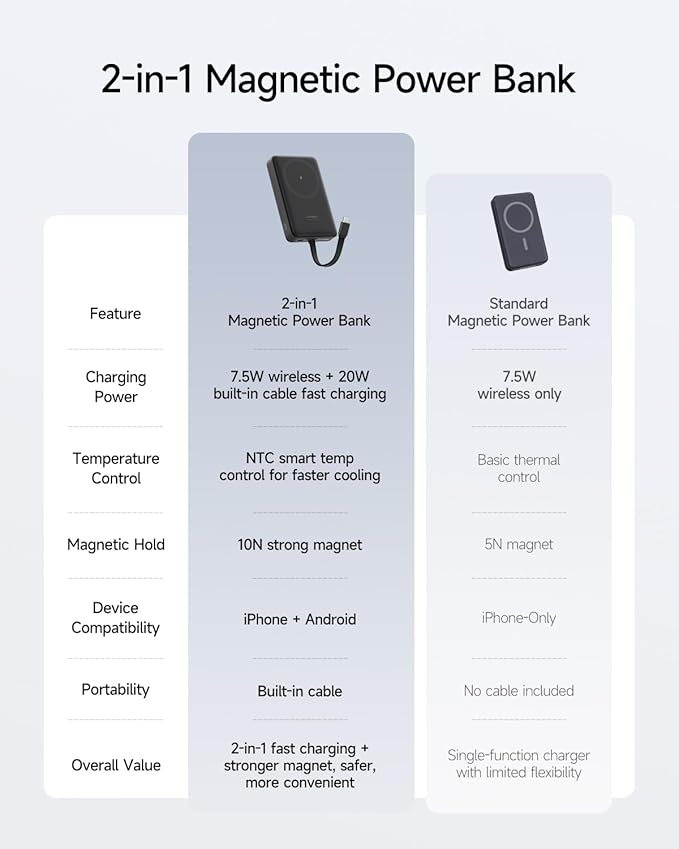 CUKTECH Magnetic Power Bank, 10000mAh Portable Charger, 20W Fast Charging & 7.5W Wireless, Built-in USB-C Cable, Battery Pack for iPhone 15/16/17 Series, Samsung, for Travel, Work & Daily Use