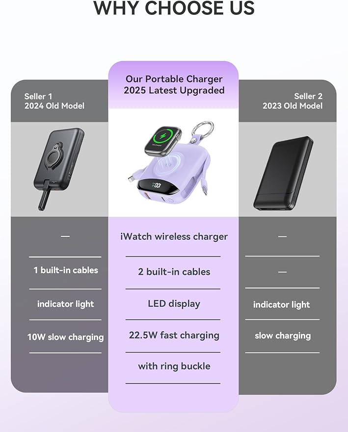 Portable Charger, 10000mAh 22.5W Fast Charging Power Bank with Built-in Cables, Travel Essentials Battery Pack with LED Display for iPhone, Portable iWatch Charger for 11/10/9/8/7/6/5/SE/Ultra Purple