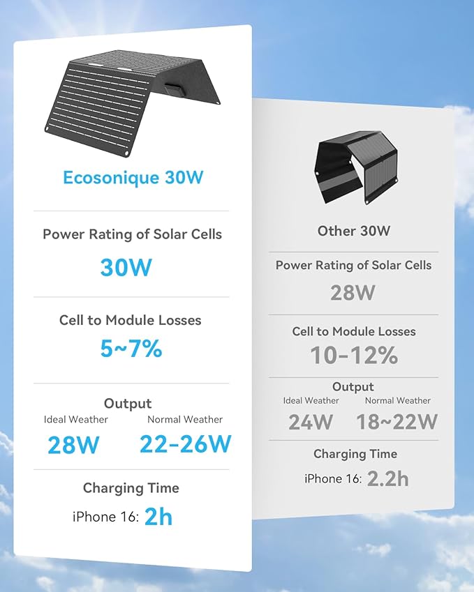 Ecosonique 30W Solar Panel Charger Portable Foldable, USB-C & USB-A Charging, ETFE IP67 Waterproof, Compatible with Cell Phones, iPhone, iPad, Samsung, LG, Power Banks, for Camping, Outdoor, Travel