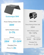 Ecosonique 30W Solar Panel Charger Portable Foldable, USB-C & USB-A Charging, ETFE IP67 Waterproof, Compatible with Cell Phones, iPhone, iPad, Samsung, LG, Power Banks, for Camping, Outdoor, Travel