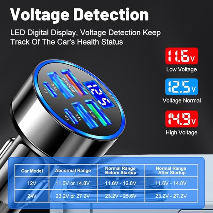 USB C Car Charger Adapter with Voltmeter Compatible with iPhone 16 15 14 13 12 11, Android, Samsung, 120W 6 in 1 Multi-Port Super Fast Charging Cigarette Lighter USB Charger