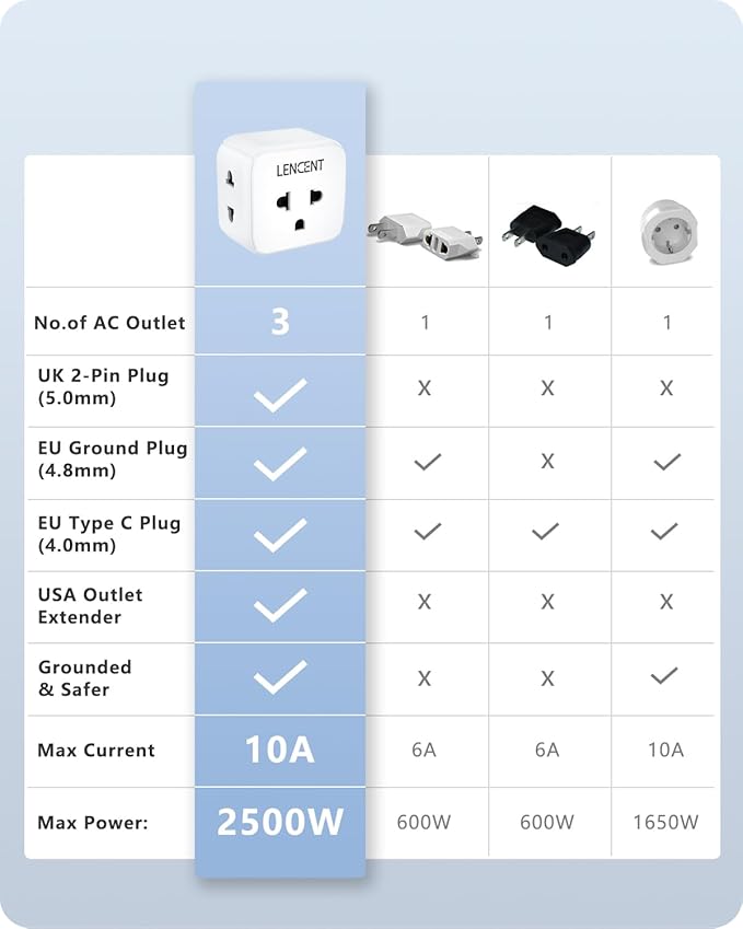 LENCENT 2 Pack EU to US Plug Adapter, European to USA Outlet Adaptor, Travel from Europe to American Outlet, 3 Outlet Extender, Wall Tap, Mini Charger Box, Travel Plug Converter