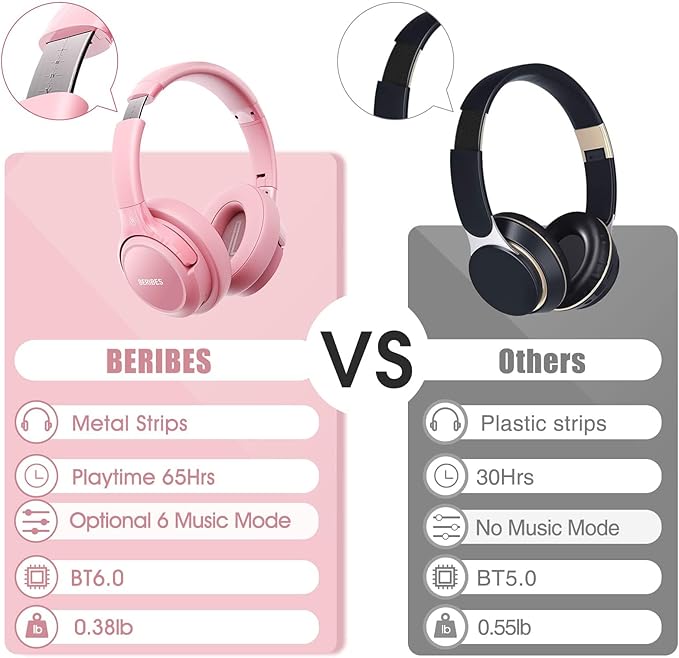 BERIBES Bluetooth Headphones Over Ear, 65H Playtime and 6 EQ Music Modes Wireless Headphones with Microphone, HiFi Stereo Foldable Lightweight Headsets, Deep Bass for Home Office Cellphone PC Ect.