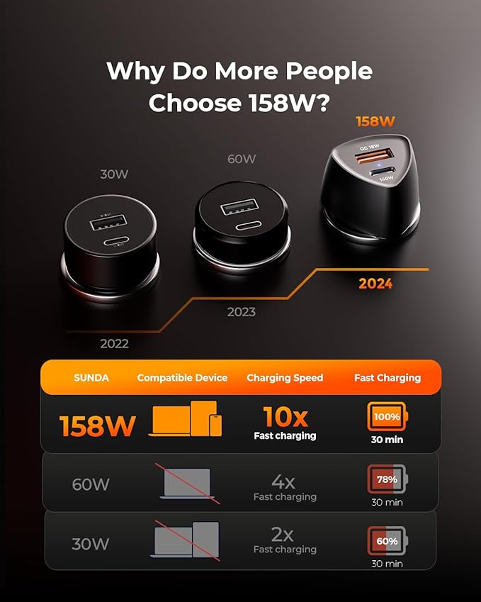 SUNDA 158W USB C Fast Car Charger, 2-Ports Type C Car Charger Adapter, Fast Charging PD3.1 PD140W/QC18W Phone Charger for iPhone17/16Pro/MacBook/iPad/Laptop/SamsungS25, Cigarette Lighter USB Charger