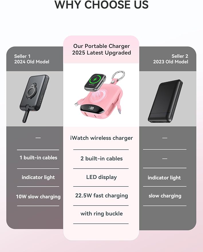 Portable Charger, 10000mAh 22.5W Fast Charging Power Bank with Built-in Cables, Travel Essentials Battery Pack with LED Display for iPhone, Portable iWatch Charger for 11/10/9/8/7/6/5/4/SE/Ultra Pink