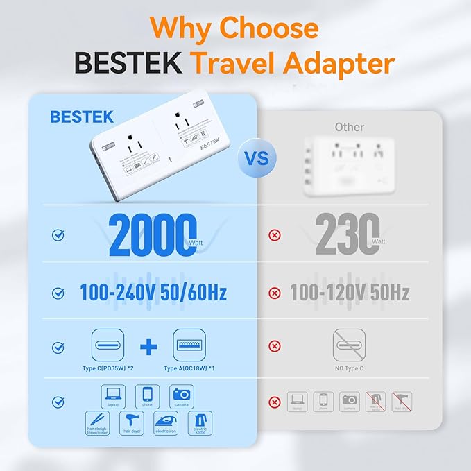 BESTEK 220V to 110V Voltage Converter US to Europe, 2000W Universal Travel Adapter with 2 USB C Ports & 1USB-A Port, International Travel Adapter for Hair Straightener