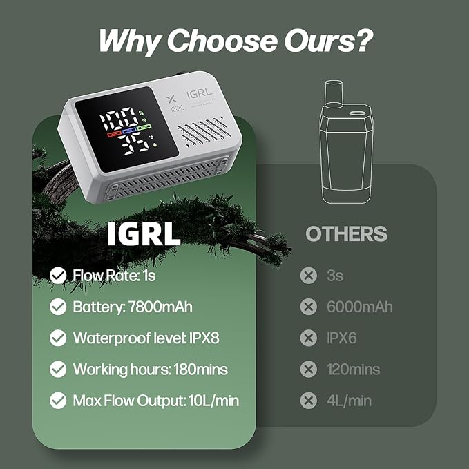 IGRL Portable Shower for Camping, Powerful 10L/Min Water Flow, Rechargeable Shower Pump with Bath Sponge, 4 Spray Modes, IPX8 Waterproof, 7800mAh Battery, Ideal for Hiking, Travel, Car Wash, Pet