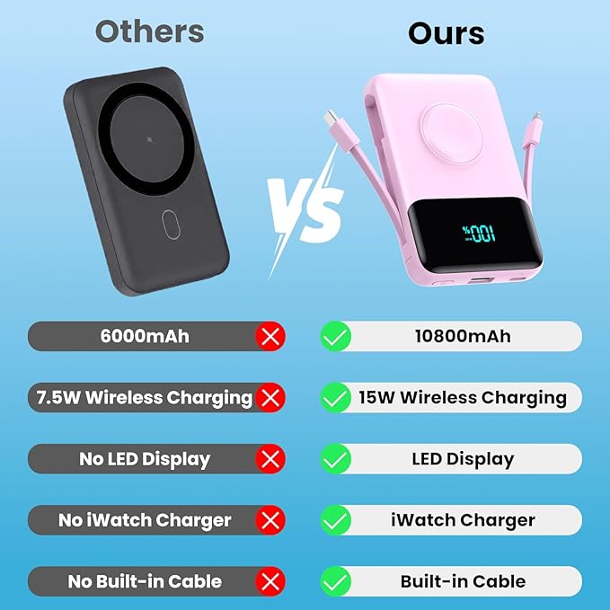Magnetic Portable Charger for iPhone with Built-in Cable,10800mAh Wireless Power Bank for Magsafe Travel Essential,6-in-1 25W PD Fast Charging USB C Battery Pack for iPhone 17/16/15/14, Apple Watch
