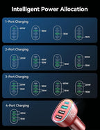 75W Car Charger USB C, 4 Port Super Fast Cigarette Lighter USB Charger, Type C 60W & QC 3.0 Multiport Car Phone Adapter Accessories for iPhone 17/16/15/14/13/12 Pro Samsung S26 Series, Android, Red