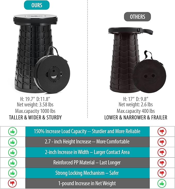 Spisces Upgraded Collapsible Stool with Cushion, 1000 lbs Capacity & 19.7-in High, Wider & Taller Heavy Duty Portable Telescoping Foldable Seat for Adults Camping, Travel, Music Festivals, Outdoors