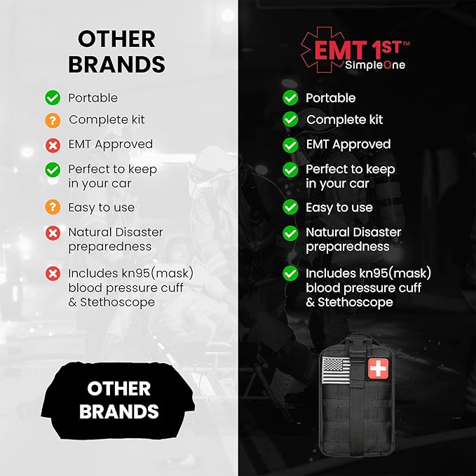 EMT 1st 250 Pcs Emergency Responder First Aid Kit with 30 Unique Items & Mylar Blankets Large First aid kit for car, Travel & Home - Emergency Bag for Hiking, Camping, Backpacking and Outdoor