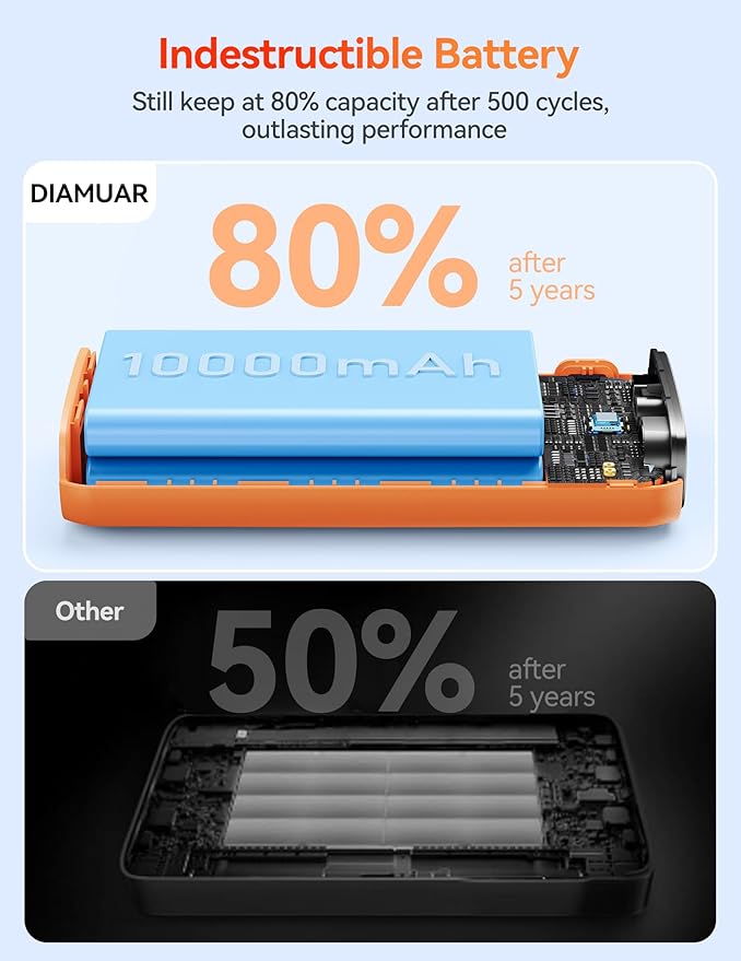 Portable Charger, 45W 20000mAh Power Bank with in/Out Fast Charging USB C Cable, 3W Flashlight, LED Display, Portable Battery Pack Travel Essentials for iPhone 17/16/15, Android Phone, Tablet, Laptop