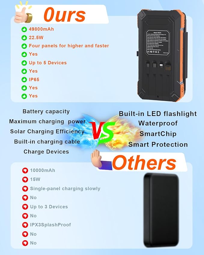 Solar Charger Power Bank 49800mAh with 4 Built-in Cables & 4 Foldable Panels, PD22.5W Fast Portable Phone Charger, External Battery Pack with USB-C in/Output & Flashlight for Outdoor Camping