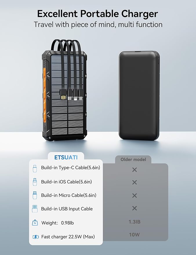 Solar-Charger-Power-Bank - 20000mah Solar Powered Battery Charger Cell Phone,20W Fast Charging Built in Cables,Camping Essentials Portable External Battery Pack Compatible with Multiple Devices