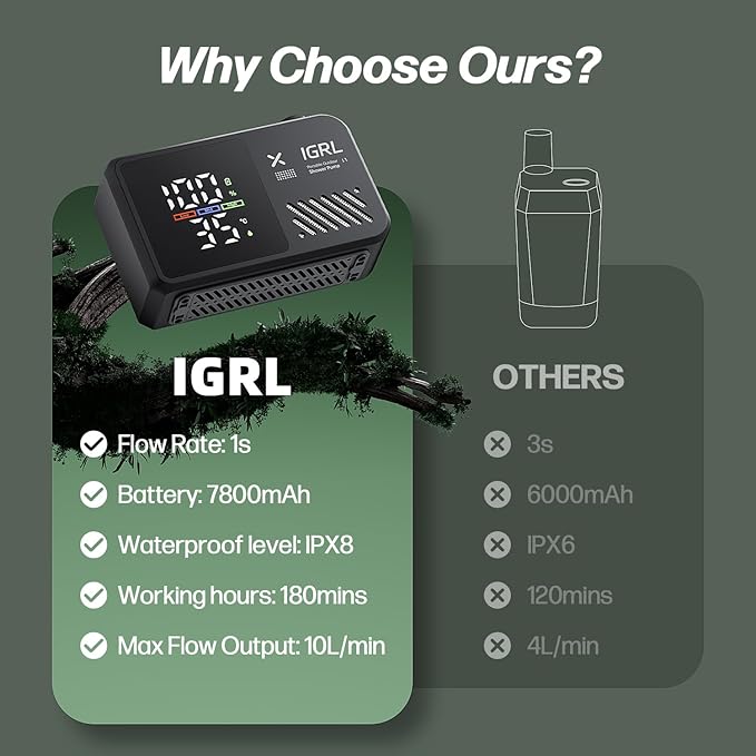 IGRL Portable Shower for Camping, Powerful 10L/Min Water Flow, Rechargeable Shower Pump with Bath Sponge, 4 Spray Modes, IPX8 Waterproof, 7800mAh Battery, Ideal for Hiking, Travel, Pet, Car Wash