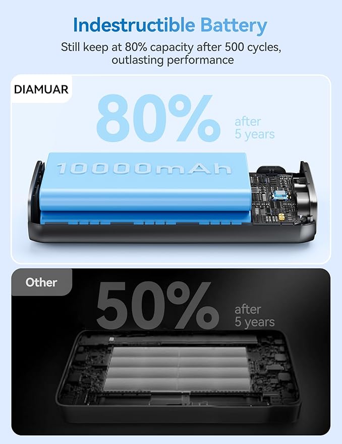Portable Charger, 45W 20000mAh Power Bank with in/Out Fast Charging USB C Cable, 3W Flashlight, LED Display, Portable Battery Pack Travel Essentials for iPhone 17/16/15, Android Phone, Tablet, Laptop