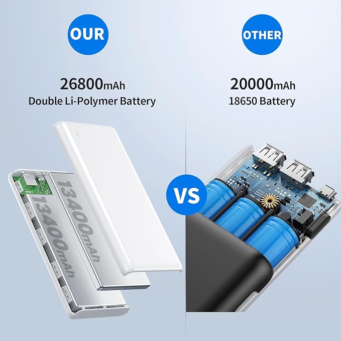 Portable Charger Power Bank 26800mah,Ultra-High Capacity Safer External Cell Phone Battery Pack,2 USB Output High Speed Charging Power bank Compatible with iPhone 17/16/15/14/13 Samsung Android-White