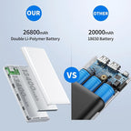 Portable Charger Power Bank 26800mah,Ultra-High Capacity Safer External Cell Phone Battery Pack,2 USB Output High Speed Charging Power bank Compatible with iPhone 17/16/15/14/13 Samsung Android-White