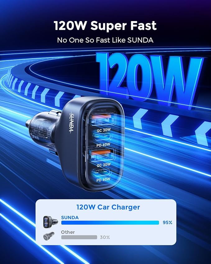 SUNDA 120W USB C Fast Car Charger, 4-Ports Car Charger Adapter, Dual Type C PD60W/PPS60W Compatible with iPhone17/16Pro/Max/iPhone15/Galaxy/SamsungS25, Dual USB-A 18W QC3.0 for Android(Gray)