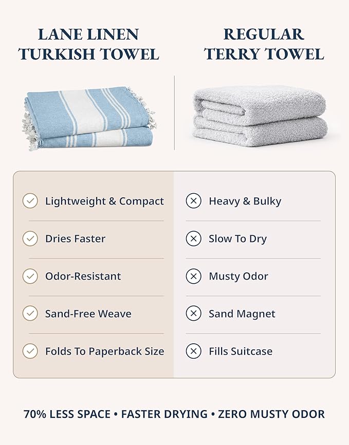 LANE LINEN Beach Towel 4 Pack, Oversized Beach Towels for Adults, Lightweight Travel Beach Towels, Pre-Washed for Soft Hand Feel, Quick Dry Beach Towels, 39"x71" - Sky Blue
