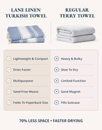LANE LINEN Turkish Beach Towels, 2 Pack Extra Large Beach Towel, Pre-Washed for Soft Feel, Oversized Sand Free Quick-Dry Pool Towel, Beach Towels for Adults, 39"x71" - Forever Blue