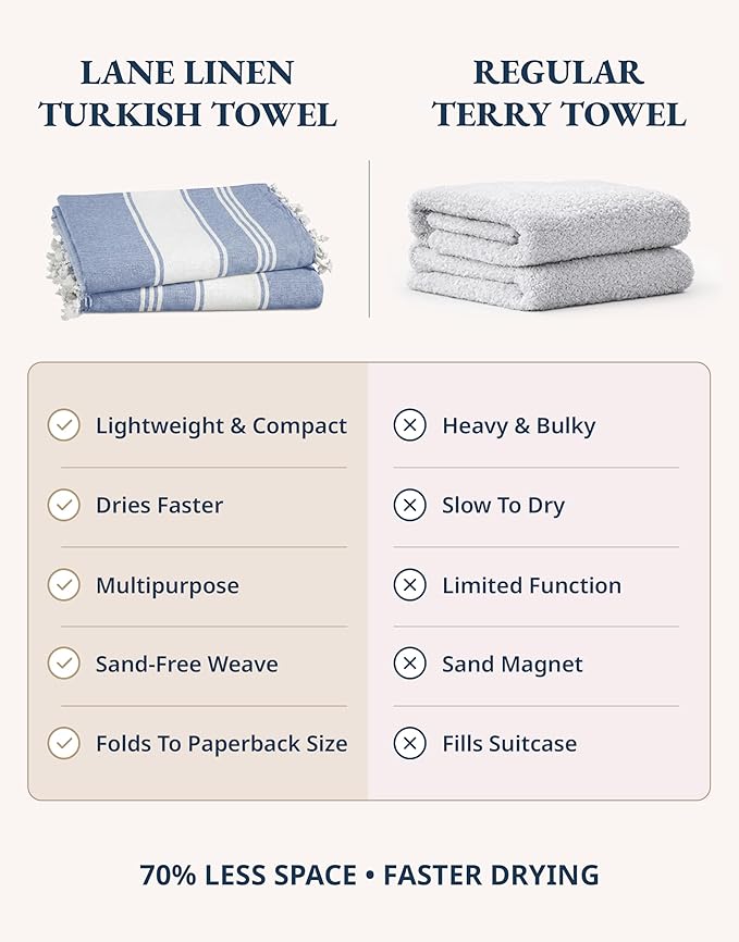 LANE LINEN Turkish Beach Towels, 2 Pack Extra Large Beach Towel, Pre-Washed for Soft Feel, Oversized Sand Free Quick-Dry Pool Towel, Beach Towels for Adults, 39"x71" - Forever Blue
