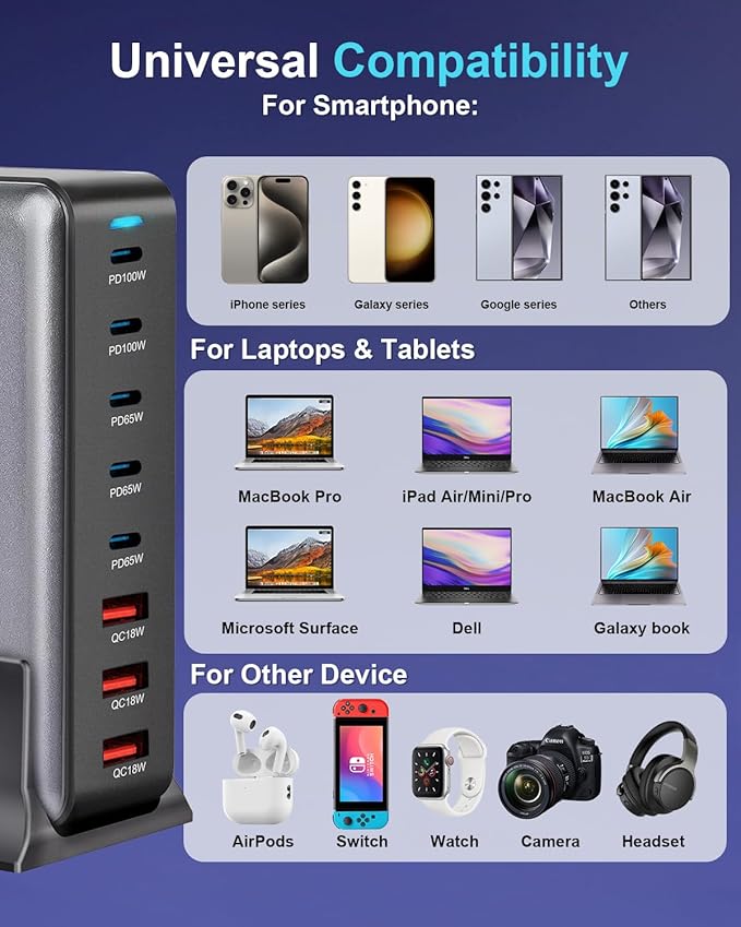 440W USB C Fast Charger Block, Multi-port USB Charging Station, GaN Ⅲ Double 100W PD PPS Port Fast Charging Station for Multiple Devices,Laptop Wall Charger Compatible with MacBook, iPhone 17,iPad etc