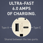 Legrand radiant R26USBAC6LA 15 Amp Tamper-Resistant Decorator Duplex Receptacle Outlet with Ultra Fast USB A/C 6.0A Charging Ports, Light Almond (1 Count)