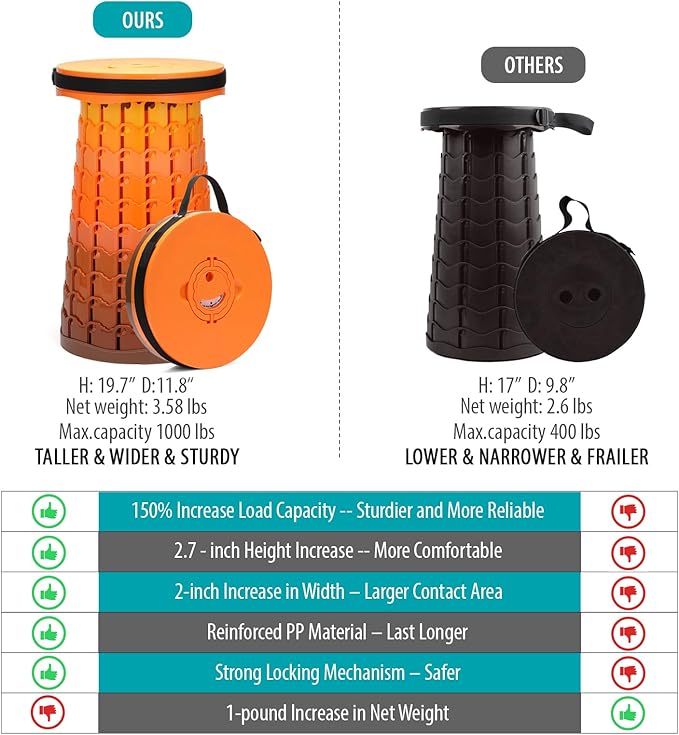 Spisces Upgraded Collapsible Stool with Cushion, 1000 lbs Capacity & 19.7-in High, Wider & Taller Heavy Duty Portable Telescoping Foldable Seat for Adults Camping, Travel, Music Festivals, Outdoors