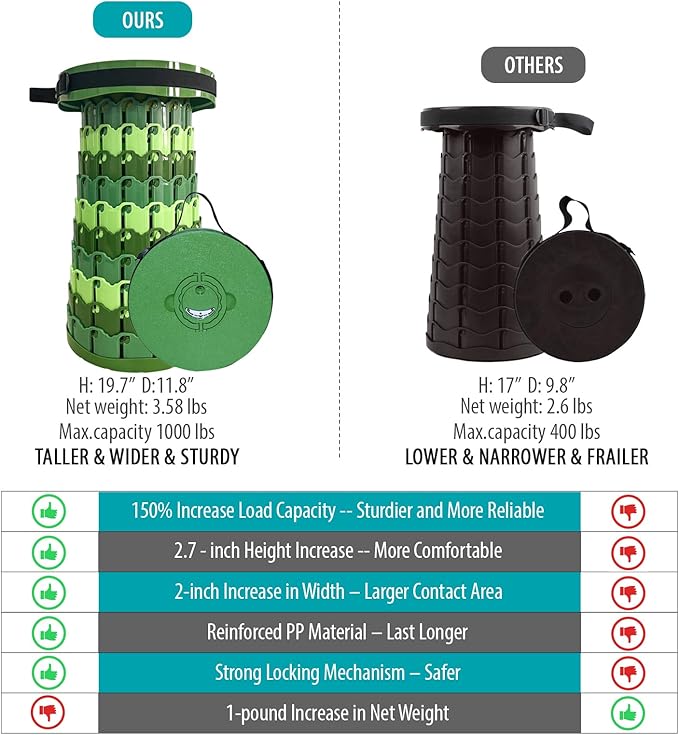 Spisces Upgraded Collapsible Stool with Cushion, 1000 lbs Capacity & 19.7-in High, Wider & Taller Heavy Duty Portable Telescoping Foldable Seat for Adults Camping, Travel, Music Festivals, Outdoors