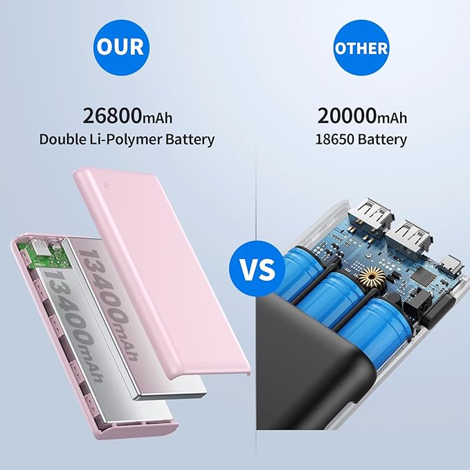 Portable Charger Power Bank 26800mah,Ultra-High Capacity Safer External Cell Phone Battery Pack,2 USB Output High Speed Charging Power bank Compatible with iPhone 17/16/15/14/13 Samsung Android-Pink