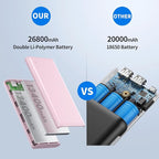 Portable Charger Power Bank 26800mah,Ultra-High Capacity Safer External Cell Phone Battery Pack,2 USB Output High Speed Charging Power bank Compatible with iPhone 17/16/15/14/13 Samsung Android-Pink