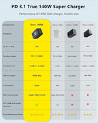 140W USB C Laptop Charger Block, Foldable 3-Port GaN Fast Charger, Type C Charging Block, Fast Charging Adapter for MacBook Pro/Air, iPad, iPhone, Samsung Galaxy (Grey)
