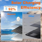 Solar Charger 20,000mAh, Portable Power Bank, 4 Cables Outdoor Waterproof External Backup Phone Charger with USB-C for Cell Phones, Solar Battery Pack with Dual Flashlight for Camping