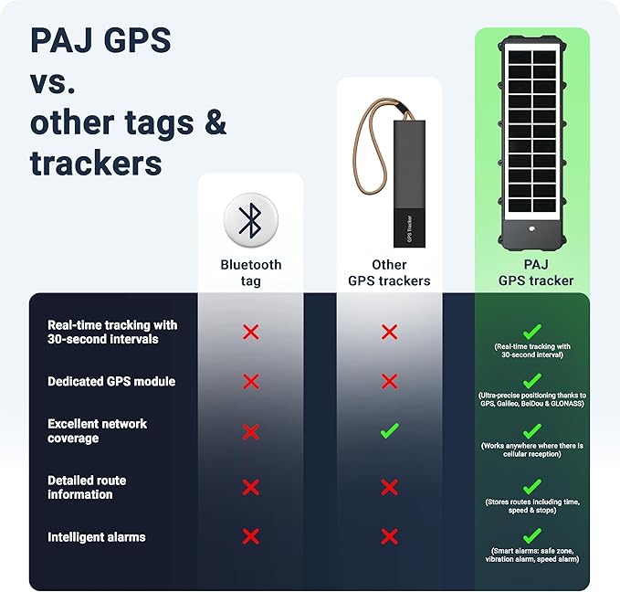 PAJ GPS Solar Tracker 4G for Vehicles – Real-Time GPS Tracking Device with Solar Panel, Waterproof, Long Battery Life – Anti-Theft GPS Tracker with 3 Months Subscription Included