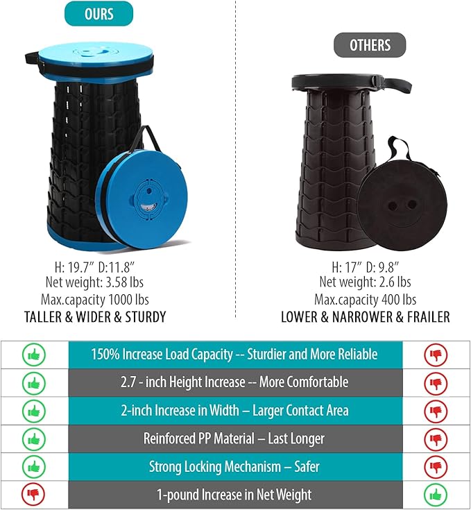 Spisces Upgraded Collapsible Stool with Cushion, 1000 lbs Capacity & 19.7-in High, Wider & Taller Heavy Duty Portable Telescoping Foldable Seat for Adults Camping, Travel, Music Festivals, Outdoors