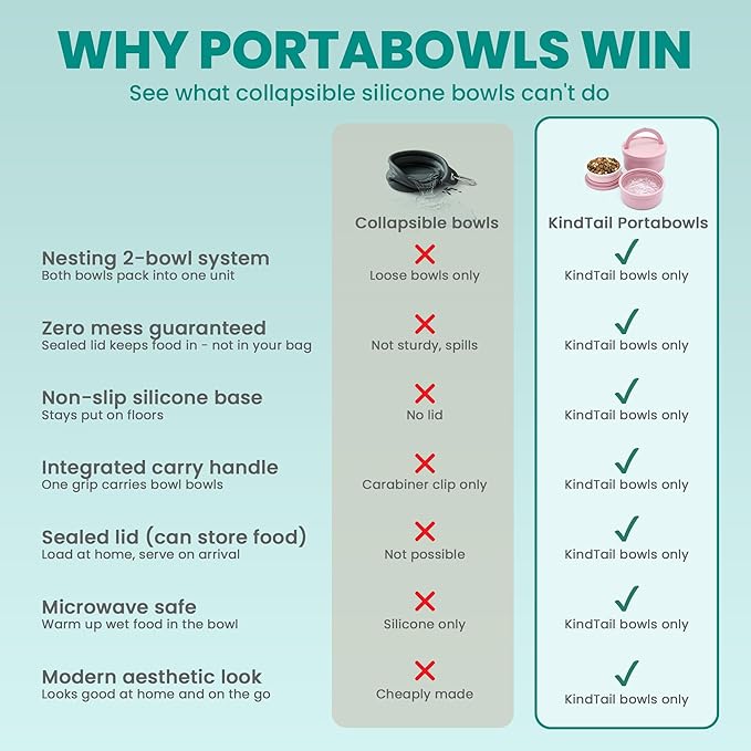 KindTail Dog Travel Bowls - Set of 2 Portable Pet Food & Water Dishes with Lid & Handle - Each Nesting Container Includes a Non-Slip Silicone Base - Microwave & Dishwasher Safe - BPA & Toxin-Free