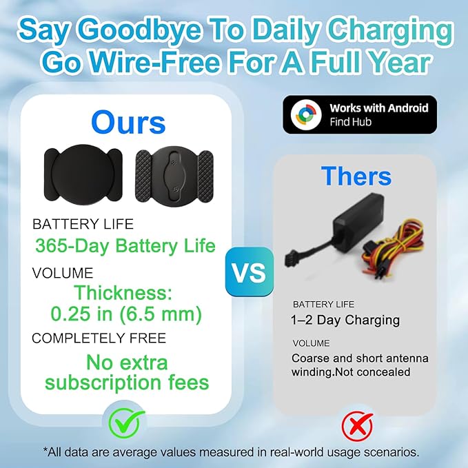 GPS Tracker No Subscription Twin Pack (Android), Car GPS Tracker, Car Tracker Device Hidden, 360 Days Battery, (Includes Keychain, Strap & Mount)