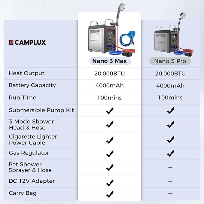 CAMPLUX Nano 3 Max, Portable Propane Water Heater & Shower Pump, Rechargeable Portable Shower System, CSA Certified Safety, Instant Hot Water for Camping, Hiking, Glamping & Vacationing