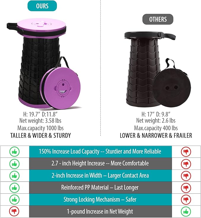 Spisces Upgraded Collapsible Stool with Cushion, 1000 lbs Capacity & 19.7-in High, Wider & Taller Heavy Duty Portable Telescoping Foldable Seat for Adults Camping, Travel, Music Festivals, Outdoors