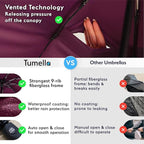 TUMELLA Strongest Windproof Travel Umbrella (Compact, Superior & Beautiful), Small, Wind-Tested, Light & Portable, Automatic Folding Rain Umbrella, Durable Premium Grip, Fits Car and Backpack