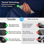 TUMELLA Strongest Windproof Travel Umbrella (Compact, Superior & Beautiful), Small, Wind-Tested, Light & Portable, Automatic Folding Rain Umbrella, Durable Premium Grip, Fits Car and Backpack