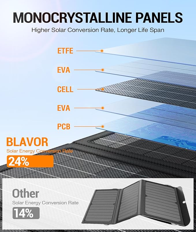 BLAVOR 10W Plus 30W Solar Charger, Foldable Solar Panel for Camping, IPX4 Waterproof, Solar Battery Charger Compatible with Solar Generators, Phones, Tablets