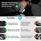 TUMELLA Strongest Windproof Travel Umbrella (Compact, Superior & Beautiful), Small, Wind-Tested, Light & Portable, Automatic Folding Rain Umbrella, Durable Premium Grip, Fits Car and Backpack